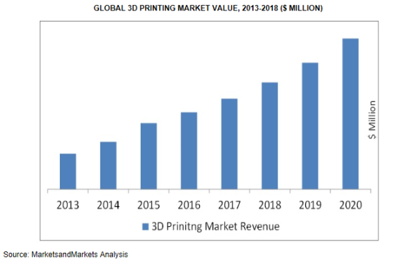到2020年3D打印市场价值为8.41亿美元