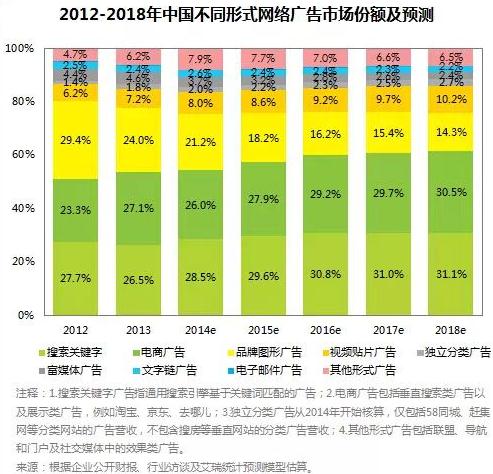 2014年中国整体网络广告市场达1540亿元