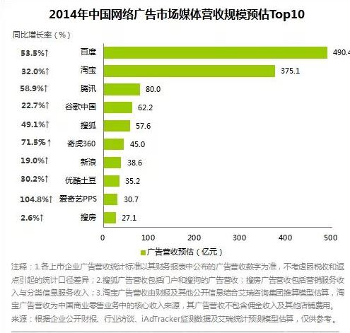 2014年中国整体网络广告市场达1540亿元