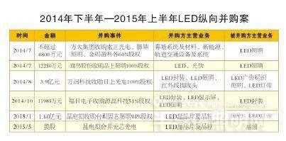 2014下半年-2015上半年LED照明行业并购案深度分析