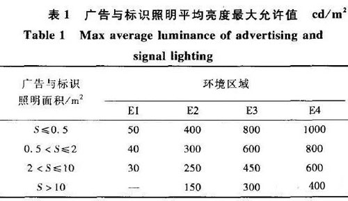 LED屏眩光与设立高度如何计算