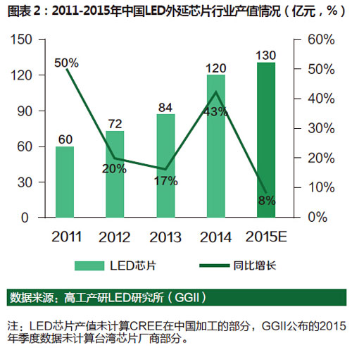 2015年中国LED行业总产值达3967亿元-中国标