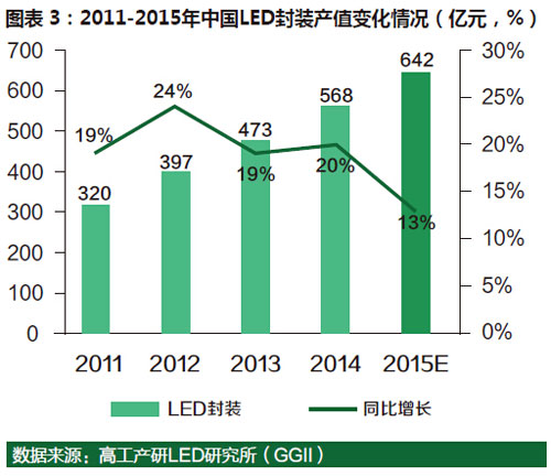 2015年中国LED行业总产值达3967亿元