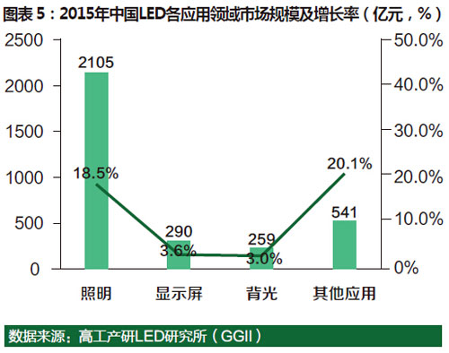 2015年中国LED行业总产值达3967亿元