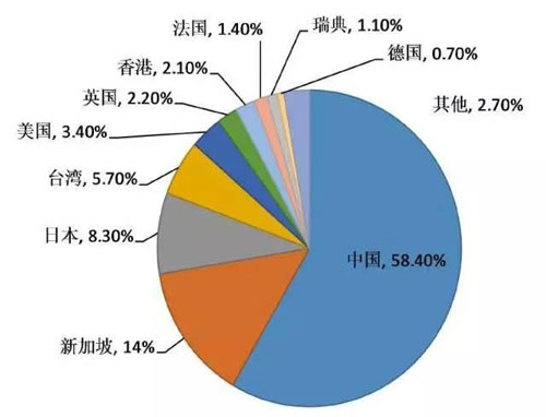 印度LED显示屏占中国出口总规模的2.5%