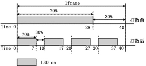 LED显示屏的刷新频率及灰度等级