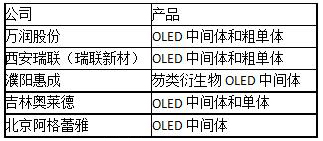 2017年中国新型显示OLED市场分析