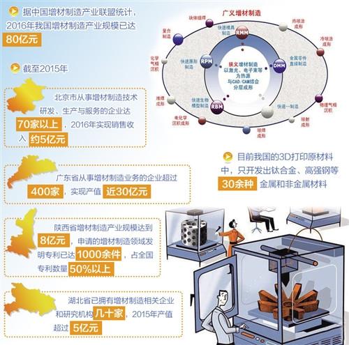 中国3D打印产业化进程加速 工艺技术实现突破