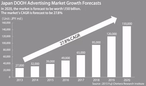 日本和中国户外广告市场容量还有新型趋势