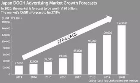 日本和中国户外广告市场容量及新型趋势