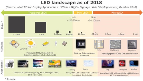 Mini LED显示技术和市场发展分析