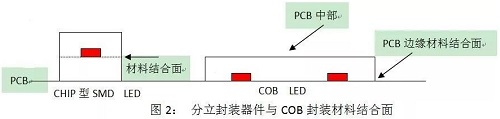 COB LED在全彩显示领域的应用