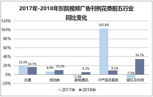 2019年中国广告行业发展现状，互联网广告线上渗透率将持续增长