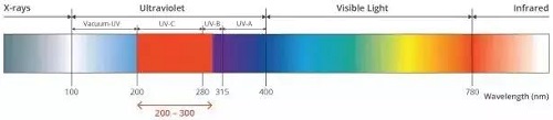 基于UV LED的八个基础问题