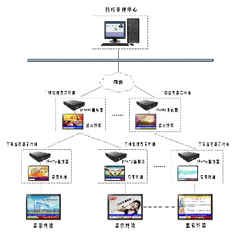 piway多媒体信息网络发布系统